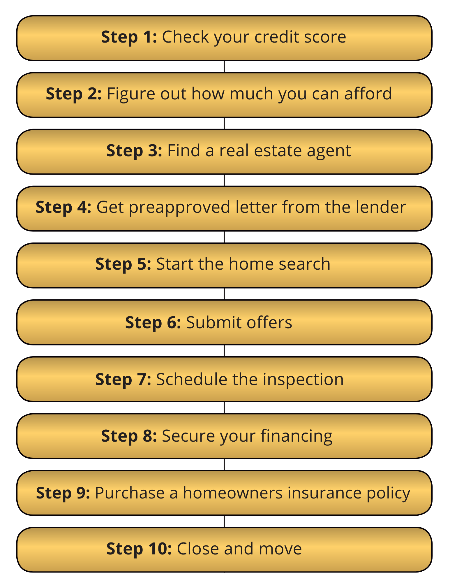Steps to buying a house